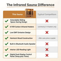 1 Person Extendable FAR Infrared Sauna for Home, Hemlock Wood Low EMF 6 Carbon Heaters Indoor Saunas with LED Lights, Bluetooth Speaker, Digital Control Panel, and Seating Bench — Comparison